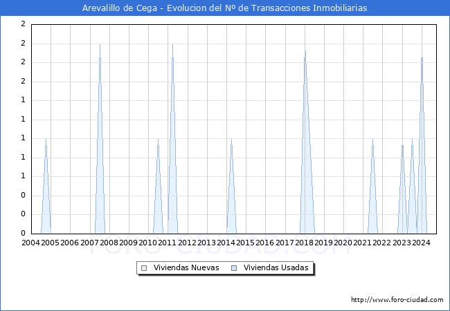 Evolucin del nmero de compraventas de viviendas elevadas a escritura pblica ante notario en el municipio de Arevalillo de Cega - 3T 2024