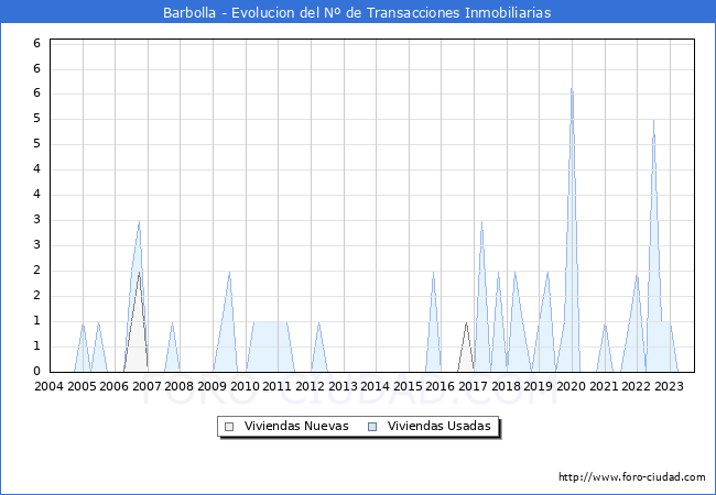 Evolución del número de compraventas de viviendas elevadas a escritura pública ante notario en el municipio de Barbolla - 3T 2023