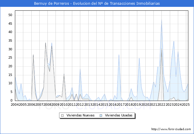 Evolucin del nmero de compraventas de viviendas elevadas a escritura pblica ante notario en el municipio de Bernuy de Porreros - 1T 2025