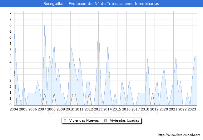 Evolución del número de compraventas de viviendas elevadas a escritura pública ante notario en el municipio de Boceguillas - 2T 2023