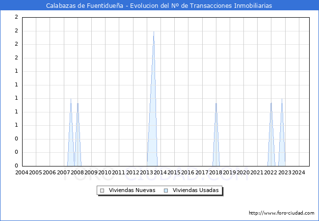 Evolucin del nmero de compraventas de viviendas elevadas a escritura pblica ante notario en el municipio de Calabazas de Fuentiduea - 3T 2024