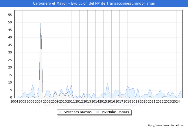 Evolucin del nmero de compraventas de viviendas elevadas a escritura pblica ante notario en el municipio de Carbonero el Mayor - 3T 2024