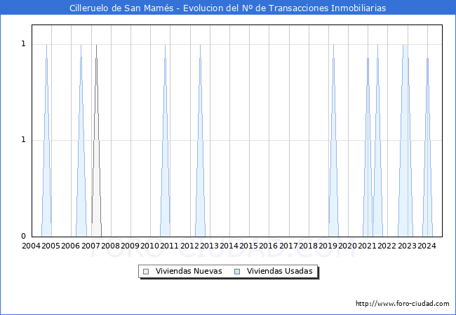 Evolucin del nmero de compraventas de viviendas elevadas a escritura pblica ante notario en el municipio de Cilleruelo de San Mams - 3T 2024