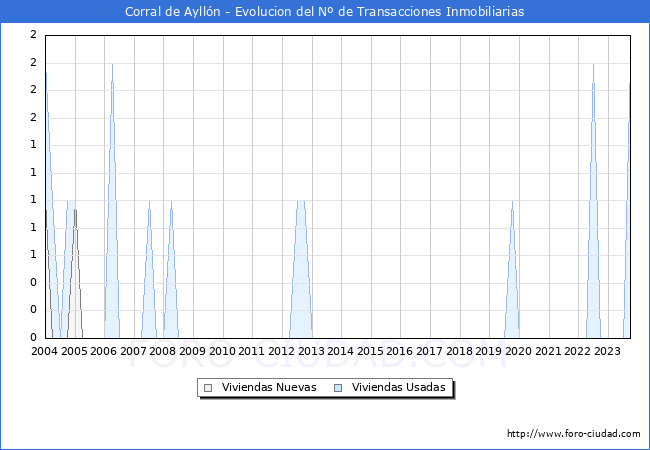 Evolución del número de compraventas de viviendas elevadas a escritura pública ante notario en el municipio de Corral de Ayllón - 3T 2023