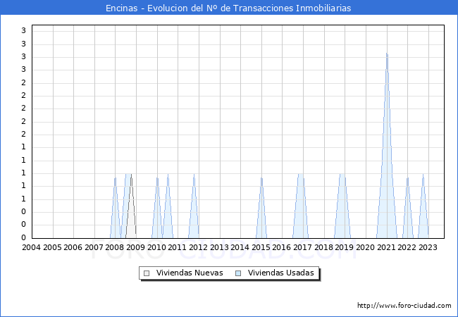 Evolución del número de compraventas de viviendas elevadas a escritura pública ante notario en el municipio de Encinas - 3T 2023