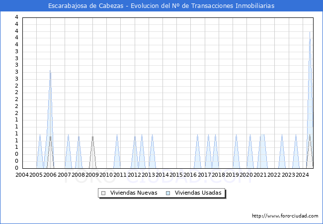 Evolucin del nmero de compraventas de viviendas elevadas a escritura pblica ante notario en el municipio de Escarabajosa de Cabezas - 3T 2024