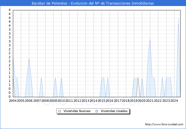Evolucin del nmero de compraventas de viviendas elevadas a escritura pblica ante notario en el municipio de Escobar de Polendos - 3T 2024
