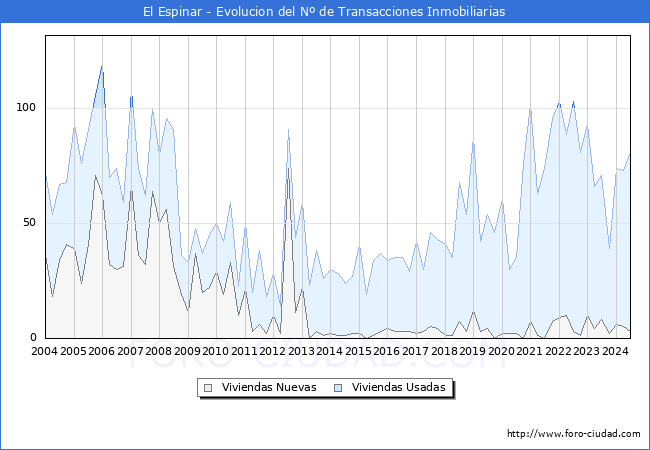 Evolucin del nmero de compraventas de viviendas elevadas a escritura pblica ante notario en el municipio de El Espinar - 2T 2024