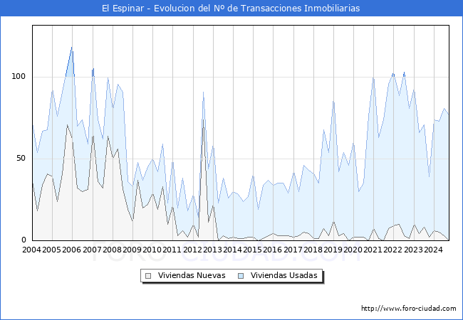 Evolucin del nmero de compraventas de viviendas elevadas a escritura pblica ante notario en el municipio de El Espinar - 3T 2024