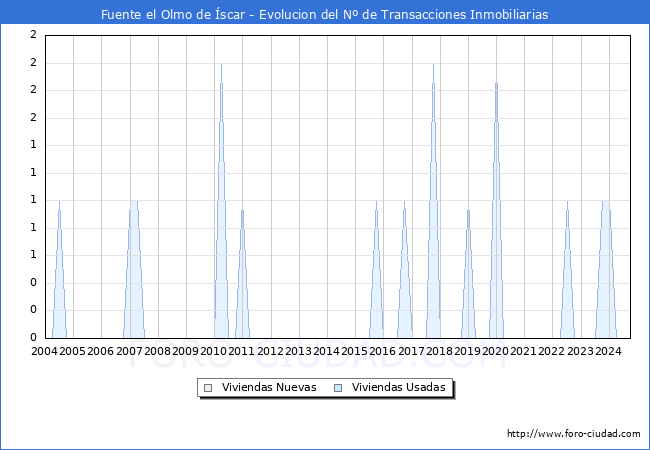 Evolucin del nmero de compraventas de viviendas elevadas a escritura pblica ante notario en el municipio de Fuente el Olmo de scar - 3T 2024