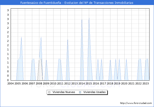 Evolución del número de compraventas de viviendas elevadas a escritura pública ante notario en el municipio de Fuentesaúco de Fuentidueña - 2T 2023