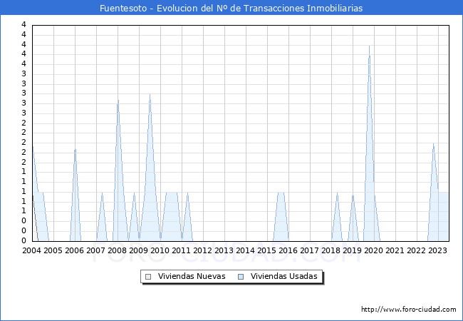 Evolución del número de compraventas de viviendas elevadas a escritura pública ante notario en el municipio de Fuentesoto - 2T 2023