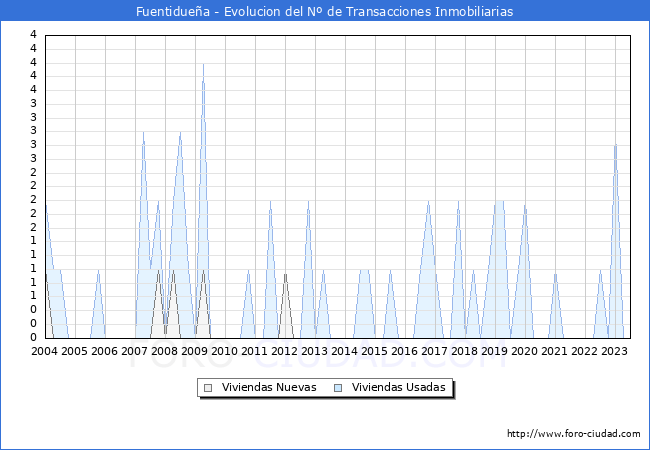 Evolución del número de compraventas de viviendas elevadas a escritura pública ante notario en el municipio de Fuentidueña - 2T 2023