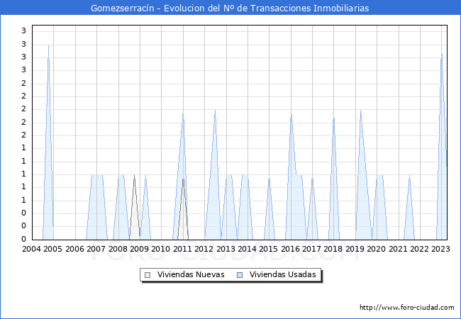 Evolución del número de compraventas de viviendas elevadas a escritura pública ante notario en el municipio de Gomezserracín - 1T 2023