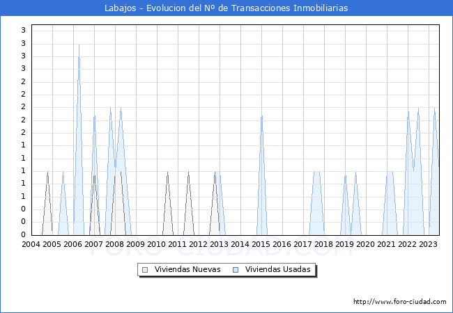 Evolución del número de compraventas de viviendas elevadas a escritura pública ante notario en el municipio de Labajos - 2T 2023