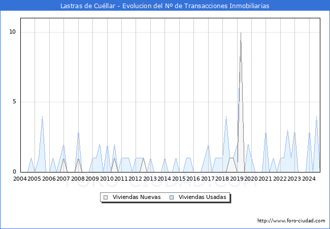 Evolucin del nmero de compraventas de viviendas elevadas a escritura pblica ante notario en el municipio de Lastras de Cullar - 3T 2024
