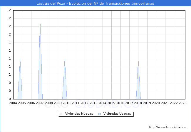 Evolución del número de compraventas de viviendas elevadas a escritura pública ante notario en el municipio de Lastras del Pozo - 1T 2023