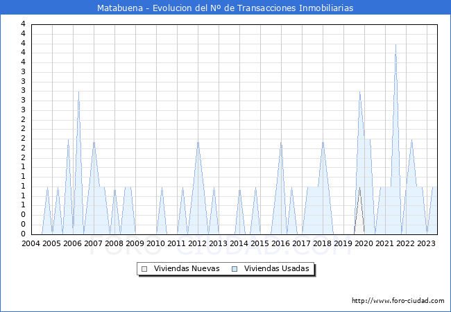 Evolución del número de compraventas de viviendas elevadas a escritura pública ante notario en el municipio de Matabuena - 2T 2023