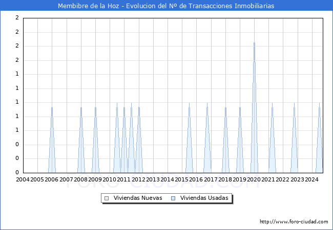 Evolucin del nmero de compraventas de viviendas elevadas a escritura pblica ante notario en el municipio de Membibre de la Hoz - 3T 2024