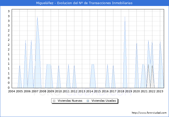 Evolución del número de compraventas de viviendas elevadas a escritura pública ante notario en el municipio de Migueláñez - 2T 2023