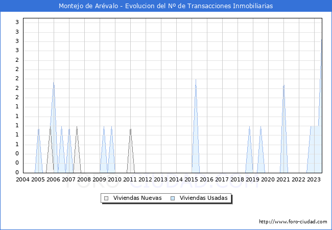 Evolución del número de compraventas de viviendas elevadas a escritura pública ante notario en el municipio de Montejo de Arévalo - 2T 2023