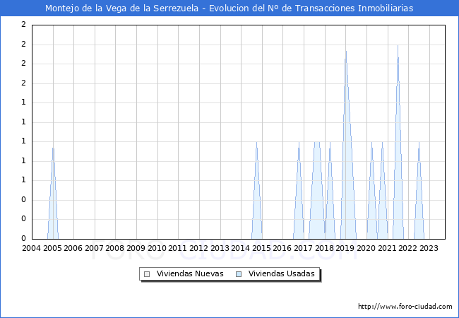 Evolución del número de compraventas de viviendas elevadas a escritura pública ante notario en el municipio de Montejo de la Vega de la Serrezuela - 3T 2023