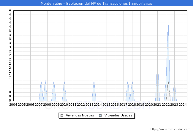 Evolucin del nmero de compraventas de viviendas elevadas a escritura pblica ante notario en el municipio de Monterrubio - 2T 2024