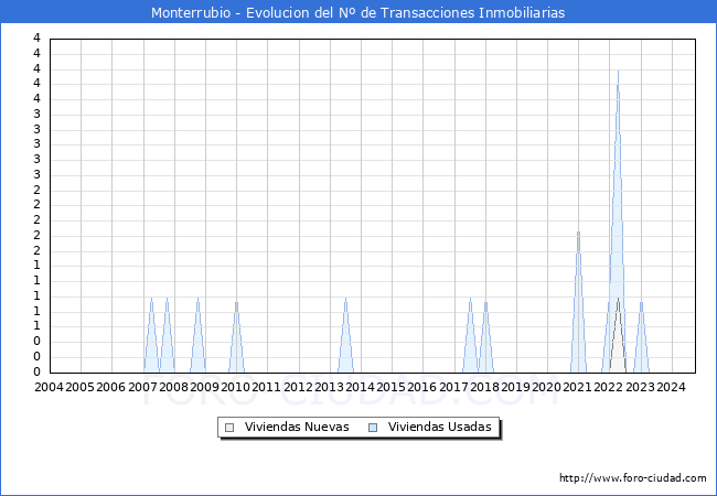 Evolucin del nmero de compraventas de viviendas elevadas a escritura pblica ante notario en el municipio de Monterrubio - 3T 2024