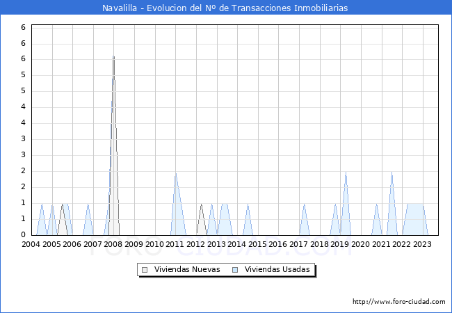 Evolución del número de compraventas de viviendas elevadas a escritura pública ante notario en el municipio de Navalilla - 3T 2023