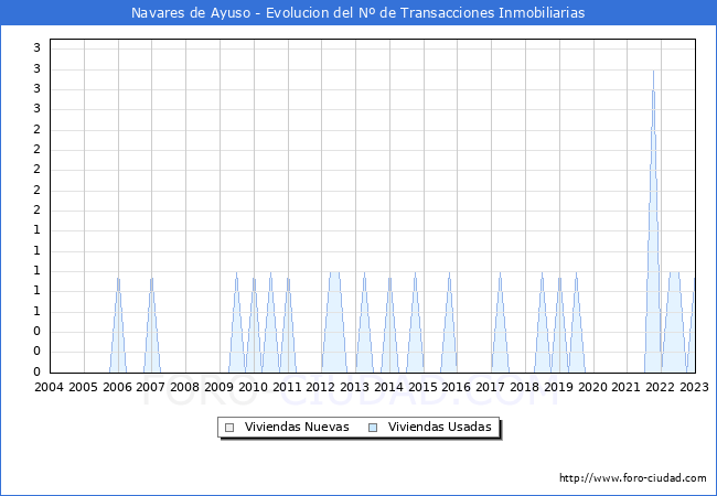 Evolución del número de compraventas de viviendas elevadas a escritura pública ante notario en el municipio de Navares de Ayuso - 4T 2022