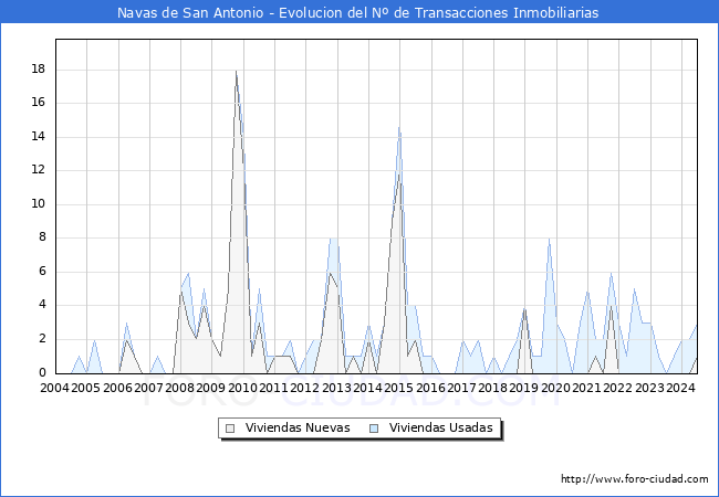 Evolucin del nmero de compraventas de viviendas elevadas a escritura pblica ante notario en el municipio de Navas de San Antonio - 2T 2024
