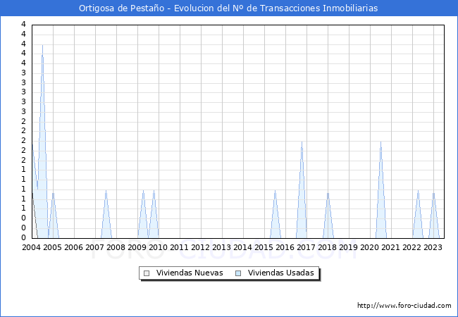 Evolución del número de compraventas de viviendas elevadas a escritura pública ante notario en el municipio de Ortigosa de Pestaño - 2T 2023