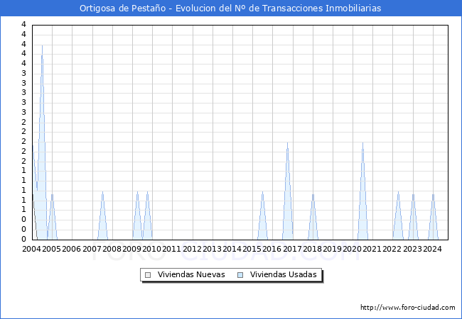Evolucin del nmero de compraventas de viviendas elevadas a escritura pblica ante notario en el municipio de Ortigosa de Pestao - 3T 2024