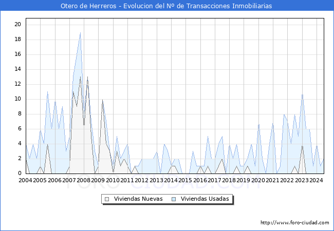 Evolucin del nmero de compraventas de viviendas elevadas a escritura pblica ante notario en el municipio de Otero de Herreros - 2T 2024
