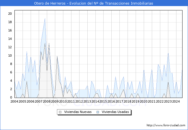 Evolucin del nmero de compraventas de viviendas elevadas a escritura pblica ante notario en el municipio de Otero de Herreros - 3T 2024