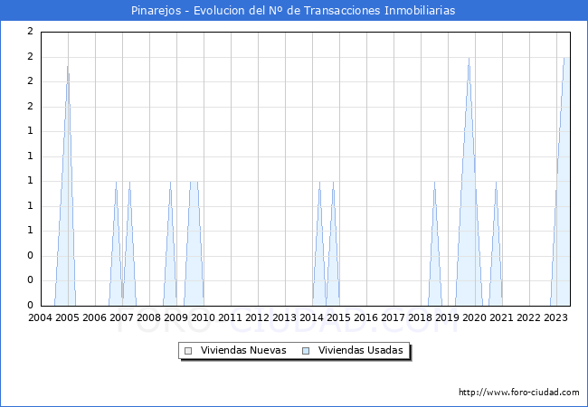 Evolución del número de compraventas de viviendas elevadas a escritura pública ante notario en el municipio de Pinarejos - 2T 2023