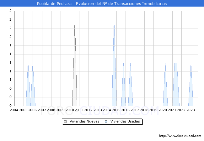 Evolución del número de compraventas de viviendas elevadas a escritura pública ante notario en el municipio de Puebla de Pedraza - 3T 2023
