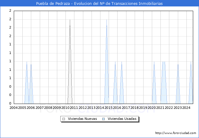 Evolucin del nmero de compraventas de viviendas elevadas a escritura pblica ante notario en el municipio de Puebla de Pedraza - 3T 2024