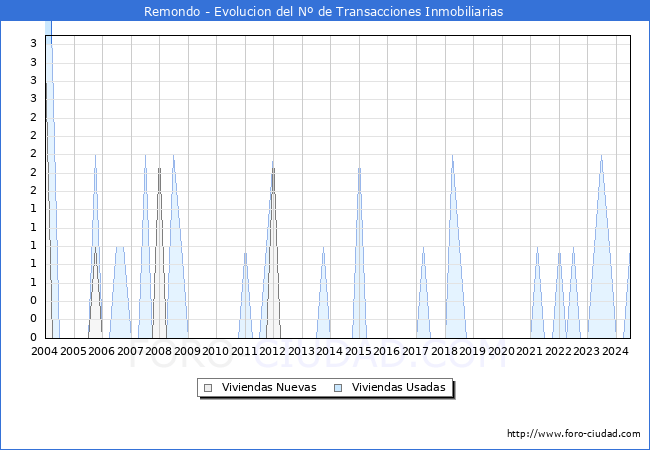 Evolucin del nmero de compraventas de viviendas elevadas a escritura pblica ante notario en el municipio de Remondo - 2T 2024
