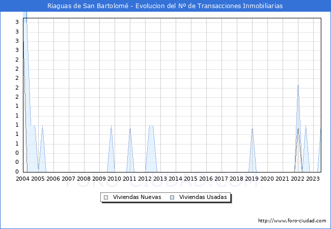 Evolución del número de compraventas de viviendas elevadas a escritura pública ante notario en el municipio de Riaguas de San Bartolomé - 2T 2023