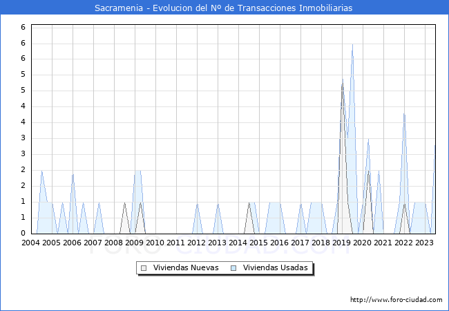 Evolución del número de compraventas de viviendas elevadas a escritura pública ante notario en el municipio de Sacramenia - 2T 2023