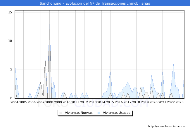 Evolución del número de compraventas de viviendas elevadas a escritura pública ante notario en el municipio de Sanchonuño - 2T 2023