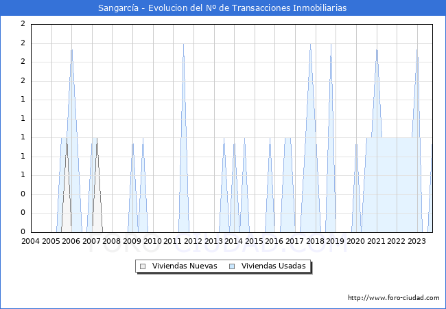 Evolución del número de compraventas de viviendas elevadas a escritura pública ante notario en el municipio de Sangarcía - 3T 2023
