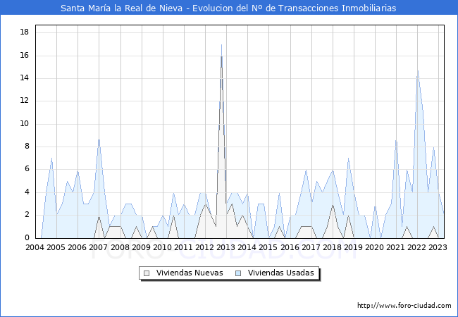 Evolución del número de compraventas de viviendas elevadas a escritura pública ante notario en el municipio de Santa María la Real de Nieva - 1T 2023