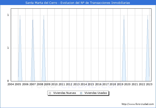Evolución del número de compraventas de viviendas elevadas a escritura pública ante notario en el municipio de Santa Marta del Cerro - 1T 2023