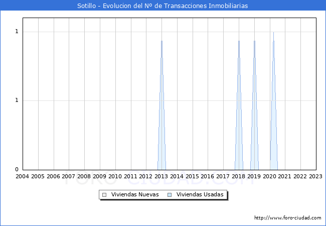 Evolución del número de compraventas de viviendas elevadas a escritura pública ante notario en el municipio de Sotillo - 4T 2022