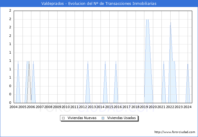 Evolucin del nmero de compraventas de viviendas elevadas a escritura pblica ante notario en el municipio de Valdeprados - 2T 2024