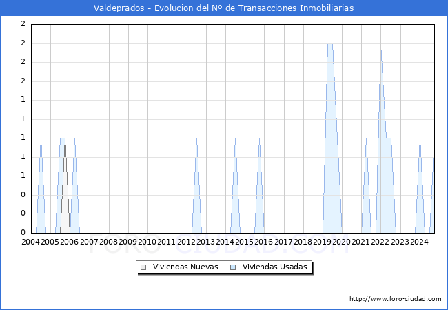 Evolucin del nmero de compraventas de viviendas elevadas a escritura pblica ante notario en el municipio de Valdeprados - 3T 2024