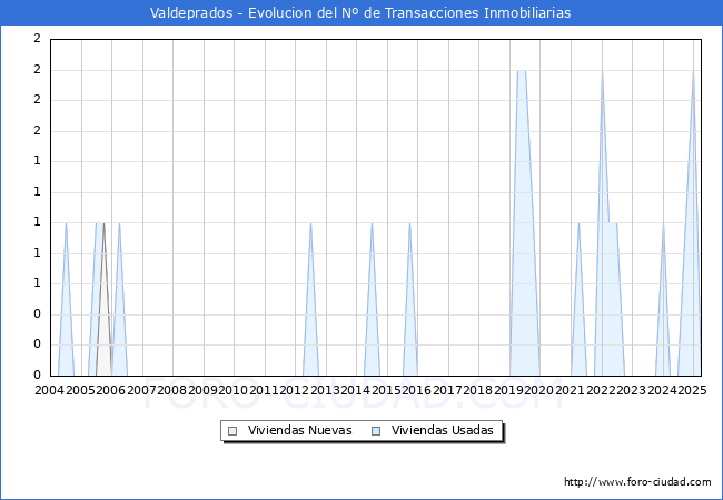 Evolucin del nmero de compraventas de viviendas elevadas a escritura pblica ante notario en el municipio de Valdeprados - 1T 2025