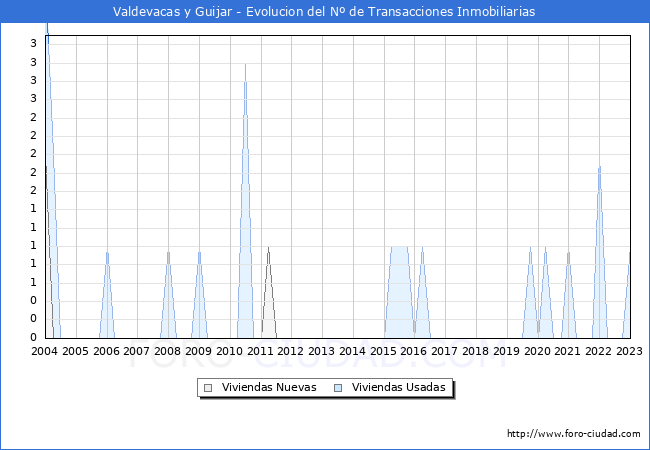 Evolución del número de compraventas de viviendas elevadas a escritura pública ante notario en el municipio de Valdevacas y Guijar - 4T 2022
